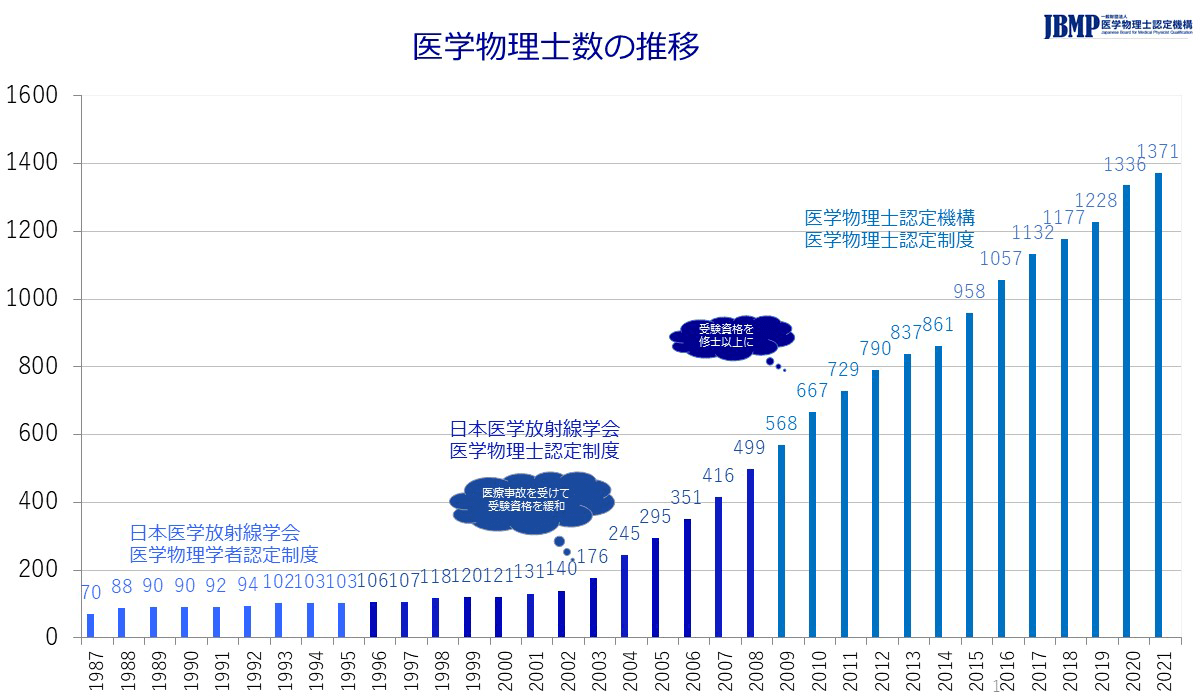 医学物理士数の推移